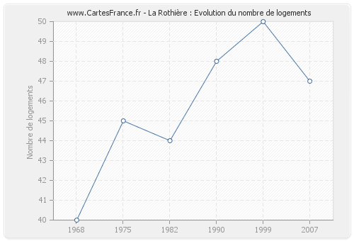 La Rothière : Evolution du nombre de logements